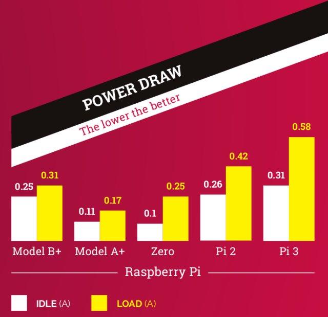 GYIK – Raspberry Pi power draw
